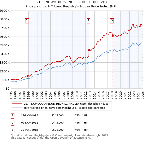 21, RINGWOOD AVENUE, REDHILL, RH1 2DY: Price paid vs HM Land Registry's House Price Index