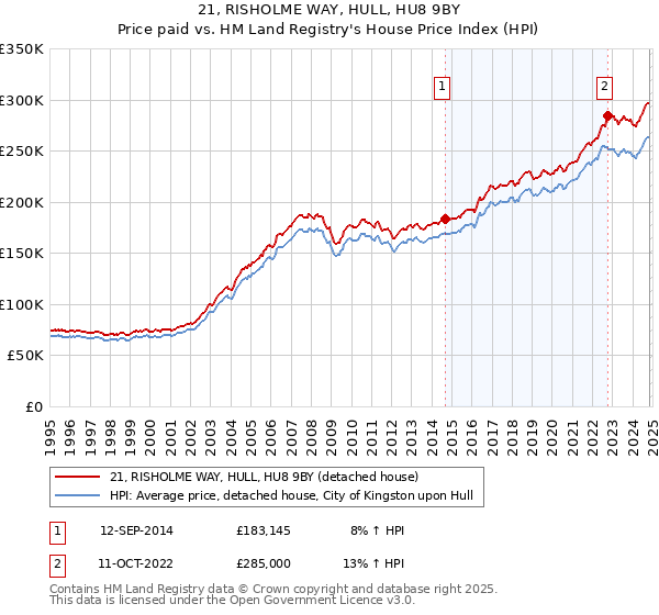 21, RISHOLME WAY, HULL, HU8 9BY: Price paid vs HM Land Registry's House Price Index