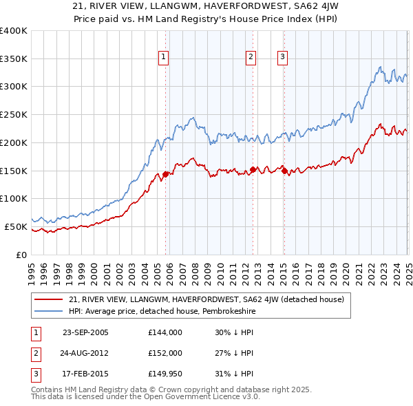 21, RIVER VIEW, LLANGWM, HAVERFORDWEST, SA62 4JW: Price paid vs HM Land Registry's House Price Index