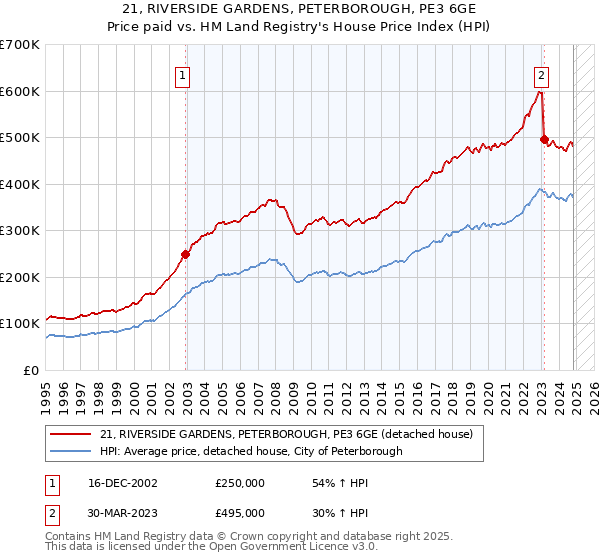 21, RIVERSIDE GARDENS, PETERBOROUGH, PE3 6GE: Price paid vs HM Land Registry's House Price Index