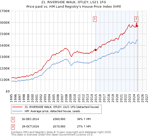 21, RIVERSIDE WALK, OTLEY, LS21 1FG: Price paid vs HM Land Registry's House Price Index