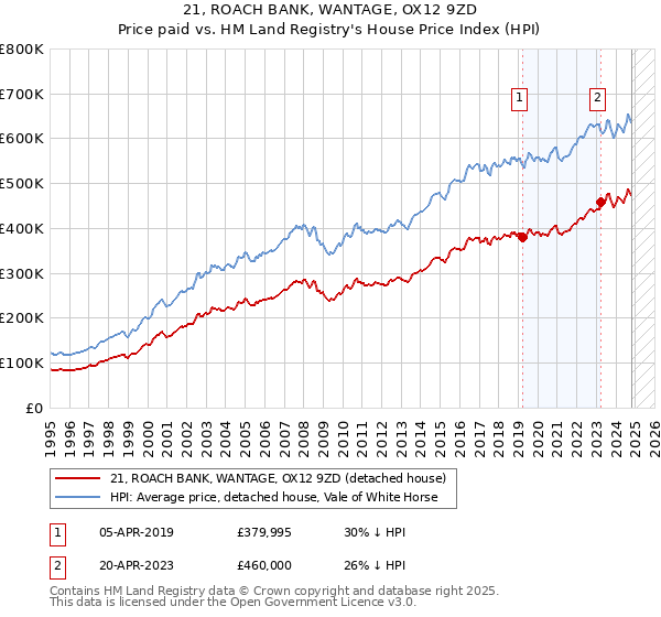 21, ROACH BANK, WANTAGE, OX12 9ZD: Price paid vs HM Land Registry's House Price Index