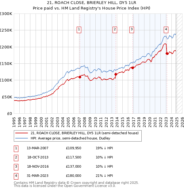 21, ROACH CLOSE, BRIERLEY HILL, DY5 1LR: Price paid vs HM Land Registry's House Price Index