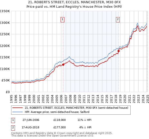 21, ROBERTS STREET, ECCLES, MANCHESTER, M30 0FX: Price paid vs HM Land Registry's House Price Index