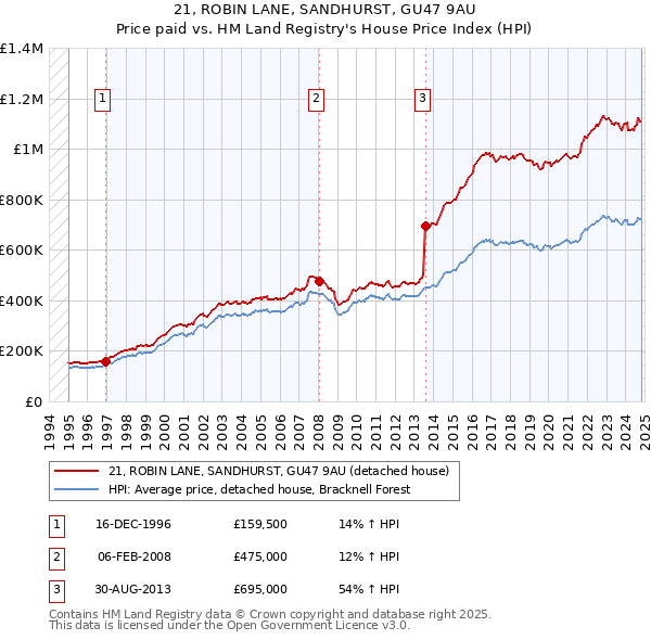 21, ROBIN LANE, SANDHURST, GU47 9AU: Price paid vs HM Land Registry's House Price Index