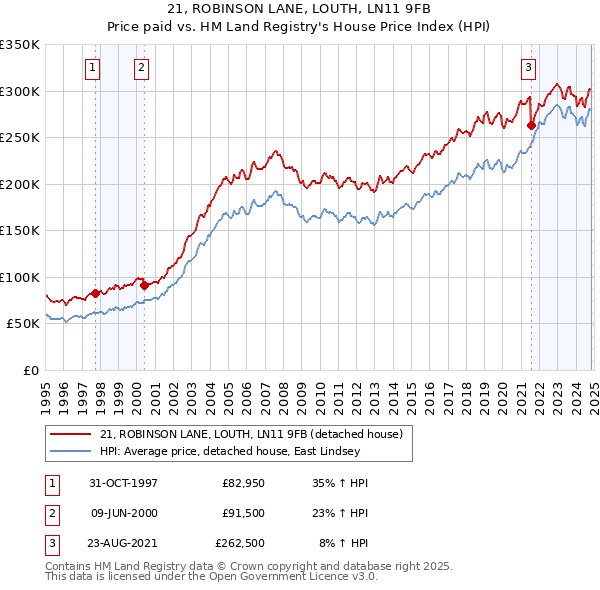 21, ROBINSON LANE, LOUTH, LN11 9FB: Price paid vs HM Land Registry's House Price Index