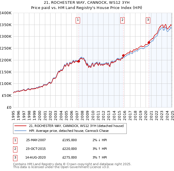 21, ROCHESTER WAY, CANNOCK, WS12 3YH: Price paid vs HM Land Registry's House Price Index