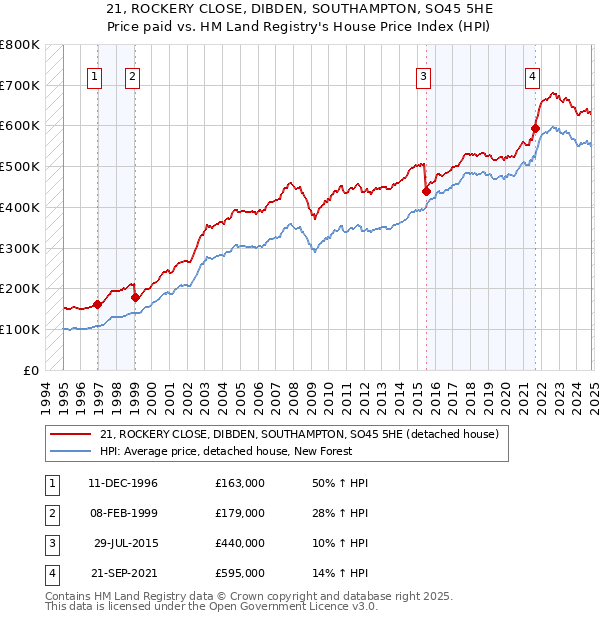 21, ROCKERY CLOSE, DIBDEN, SOUTHAMPTON, SO45 5HE: Price paid vs HM Land Registry's House Price Index