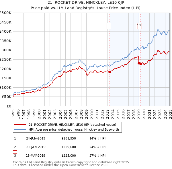 21, ROCKET DRIVE, HINCKLEY, LE10 0JP: Price paid vs HM Land Registry's House Price Index