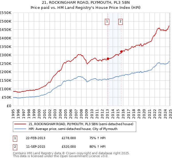 21, ROCKINGHAM ROAD, PLYMOUTH, PL3 5BN: Price paid vs HM Land Registry's House Price Index