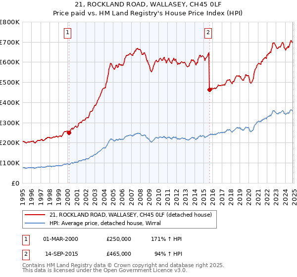 21, ROCKLAND ROAD, WALLASEY, CH45 0LF: Price paid vs HM Land Registry's House Price Index