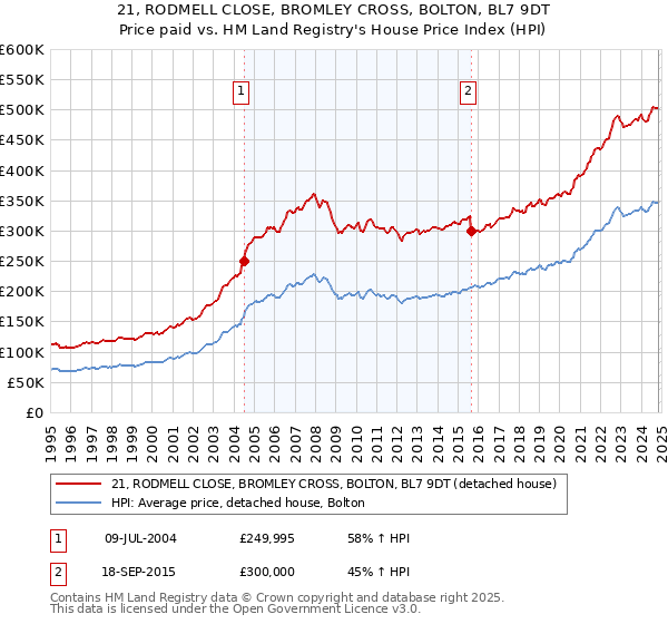 21, RODMELL CLOSE, BROMLEY CROSS, BOLTON, BL7 9DT: Price paid vs HM Land Registry's House Price Index