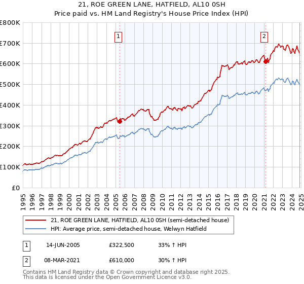 21, ROE GREEN LANE, HATFIELD, AL10 0SH: Price paid vs HM Land Registry's House Price Index