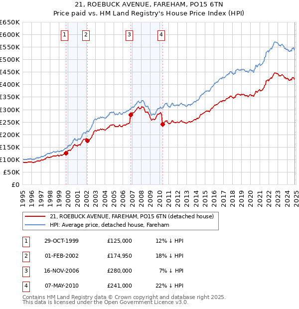 21, ROEBUCK AVENUE, FAREHAM, PO15 6TN: Price paid vs HM Land Registry's House Price Index