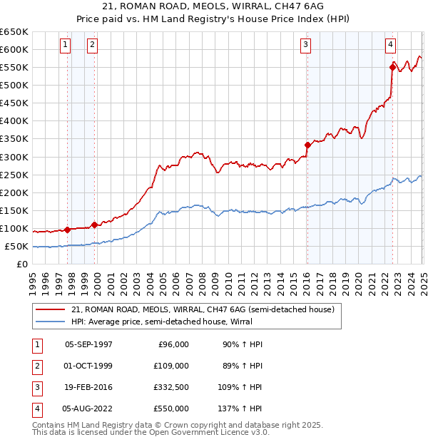 21, ROMAN ROAD, MEOLS, WIRRAL, CH47 6AG: Price paid vs HM Land Registry's House Price Index