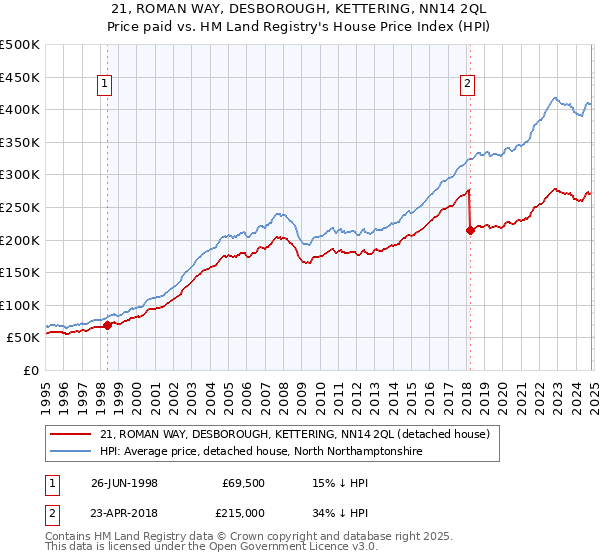 21, ROMAN WAY, DESBOROUGH, KETTERING, NN14 2QL: Price paid vs HM Land Registry's House Price Index