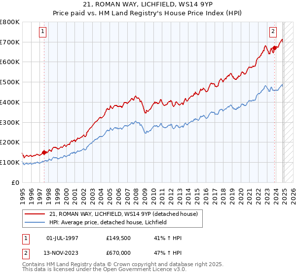 21, ROMAN WAY, LICHFIELD, WS14 9YP: Price paid vs HM Land Registry's House Price Index