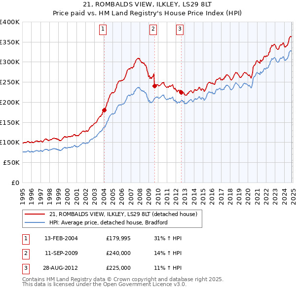 21, ROMBALDS VIEW, ILKLEY, LS29 8LT: Price paid vs HM Land Registry's House Price Index