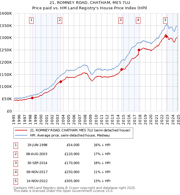 21, ROMNEY ROAD, CHATHAM, ME5 7LU: Price paid vs HM Land Registry's House Price Index