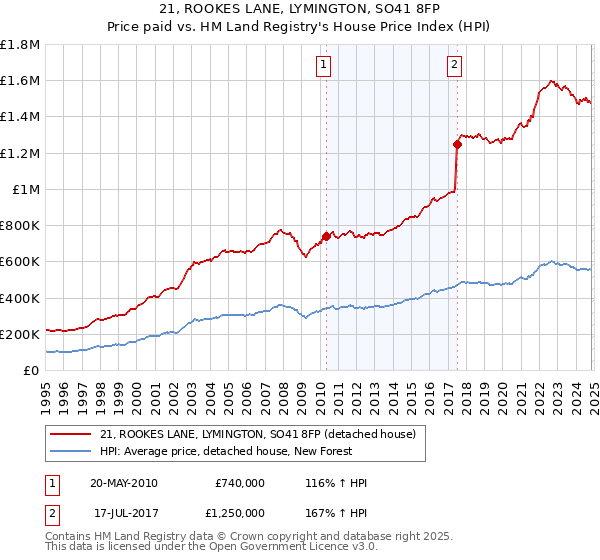 21, ROOKES LANE, LYMINGTON, SO41 8FP: Price paid vs HM Land Registry's House Price Index