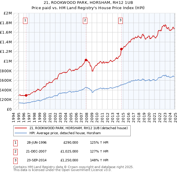 21, ROOKWOOD PARK, HORSHAM, RH12 1UB: Price paid vs HM Land Registry's House Price Index