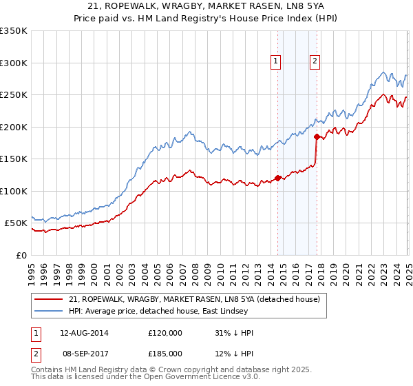 21, ROPEWALK, WRAGBY, MARKET RASEN, LN8 5YA: Price paid vs HM Land Registry's House Price Index