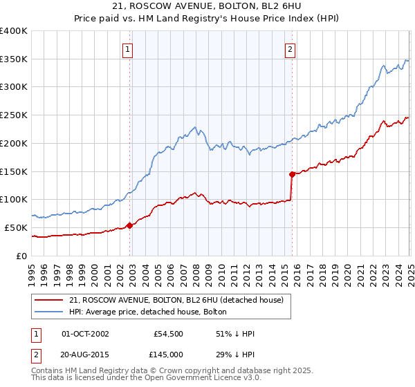 21, ROSCOW AVENUE, BOLTON, BL2 6HU: Price paid vs HM Land Registry's House Price Index