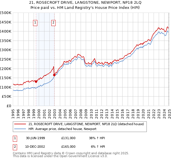 21, ROSECROFT DRIVE, LANGSTONE, NEWPORT, NP18 2LQ: Price paid vs HM Land Registry's House Price Index