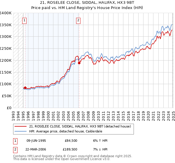 21, ROSELEE CLOSE, SIDDAL, HALIFAX, HX3 9BT: Price paid vs HM Land Registry's House Price Index