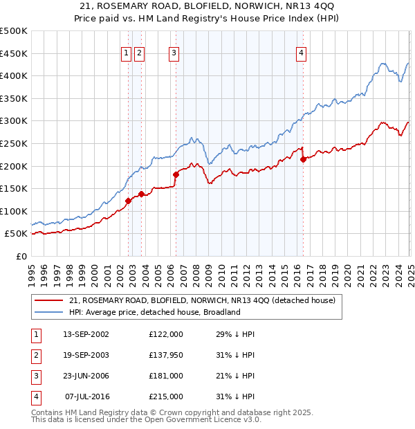 21, ROSEMARY ROAD, BLOFIELD, NORWICH, NR13 4QQ: Price paid vs HM Land Registry's House Price Index