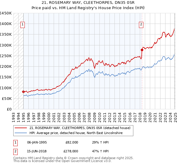 21, ROSEMARY WAY, CLEETHORPES, DN35 0SR: Price paid vs HM Land Registry's House Price Index