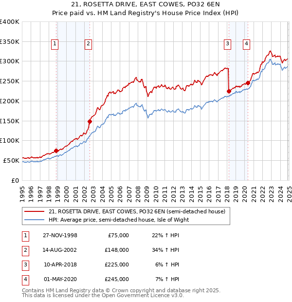 21, ROSETTA DRIVE, EAST COWES, PO32 6EN: Price paid vs HM Land Registry's House Price Index