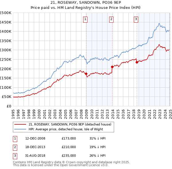 21, ROSEWAY, SANDOWN, PO36 9EP: Price paid vs HM Land Registry's House Price Index