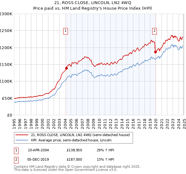 21, ROSS CLOSE, LINCOLN, LN2 4WQ: Price paid vs HM Land Registry's House Price Index