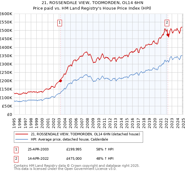 21, ROSSENDALE VIEW, TODMORDEN, OL14 6HN: Price paid vs HM Land Registry's House Price Index