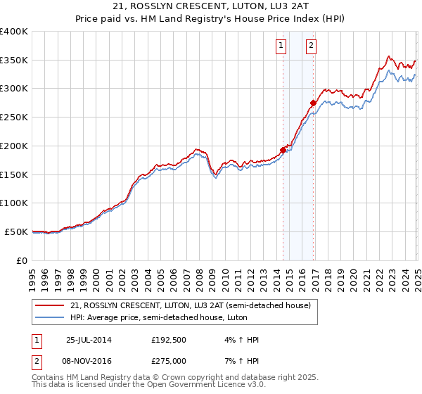 21, ROSSLYN CRESCENT, LUTON, LU3 2AT: Price paid vs HM Land Registry's House Price Index