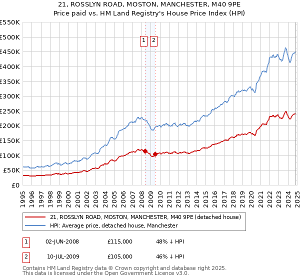 21, ROSSLYN ROAD, MOSTON, MANCHESTER, M40 9PE: Price paid vs HM Land Registry's House Price Index