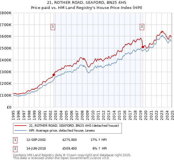 21, ROTHER ROAD, SEAFORD, BN25 4HS: Price paid vs HM Land Registry's House Price Index