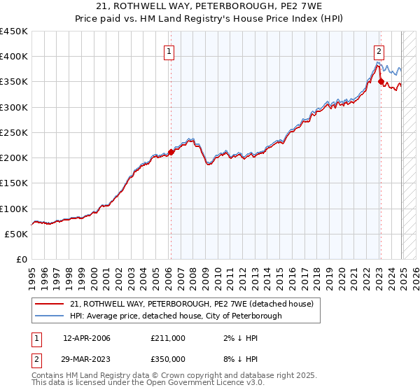 21, ROTHWELL WAY, PETERBOROUGH, PE2 7WE: Price paid vs HM Land Registry's House Price Index