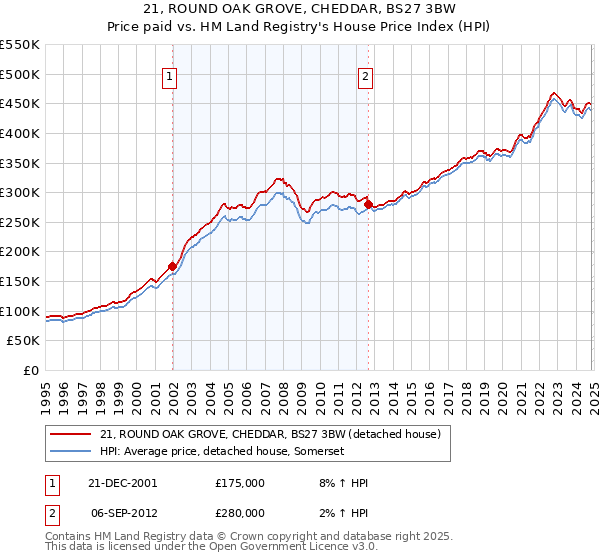 21, ROUND OAK GROVE, CHEDDAR, BS27 3BW: Price paid vs HM Land Registry's House Price Index