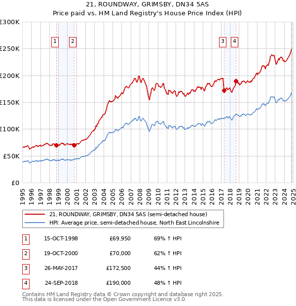 21, ROUNDWAY, GRIMSBY, DN34 5AS: Price paid vs HM Land Registry's House Price Index