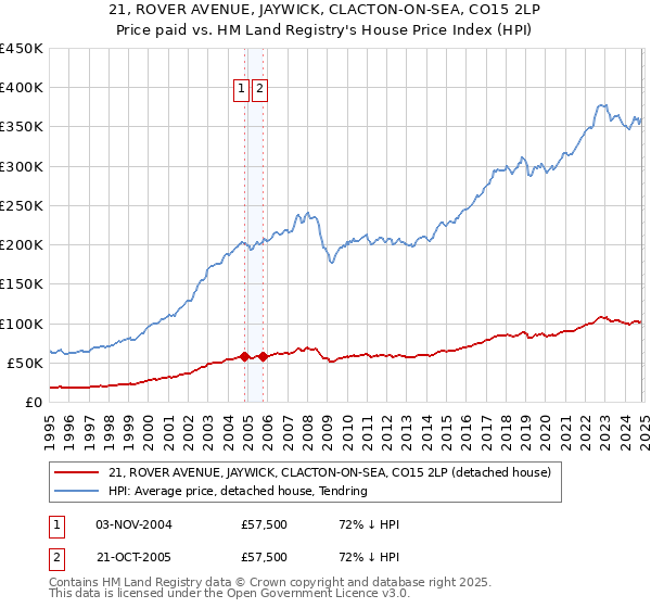 21, ROVER AVENUE, JAYWICK, CLACTON-ON-SEA, CO15 2LP: Price paid vs HM Land Registry's House Price Index