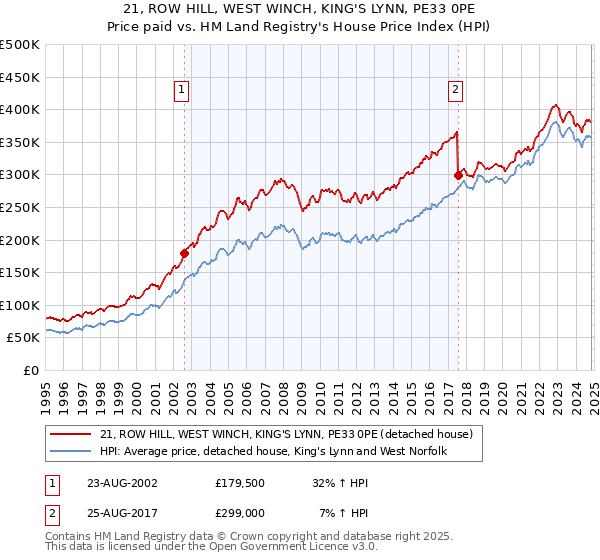 21, ROW HILL, WEST WINCH, KING'S LYNN, PE33 0PE: Price paid vs HM Land Registry's House Price Index