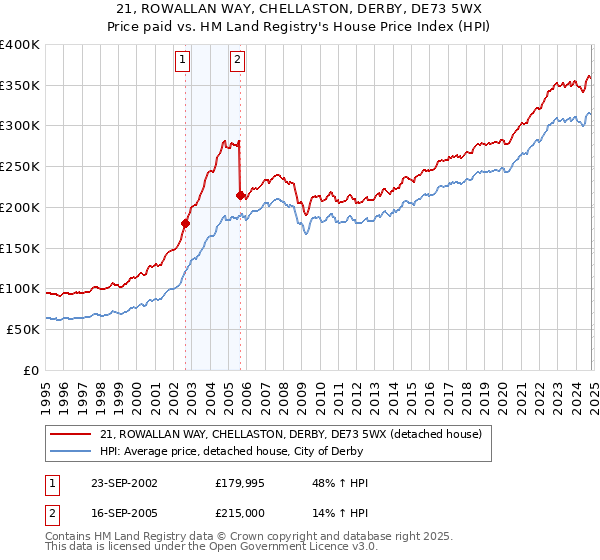 21, ROWALLAN WAY, CHELLASTON, DERBY, DE73 5WX: Price paid vs HM Land Registry's House Price Index