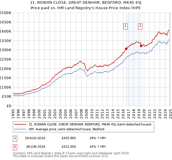 21, ROWAN CLOSE, GREAT DENHAM, BEDFORD, MK40 4SJ: Price paid vs HM Land Registry's House Price Index