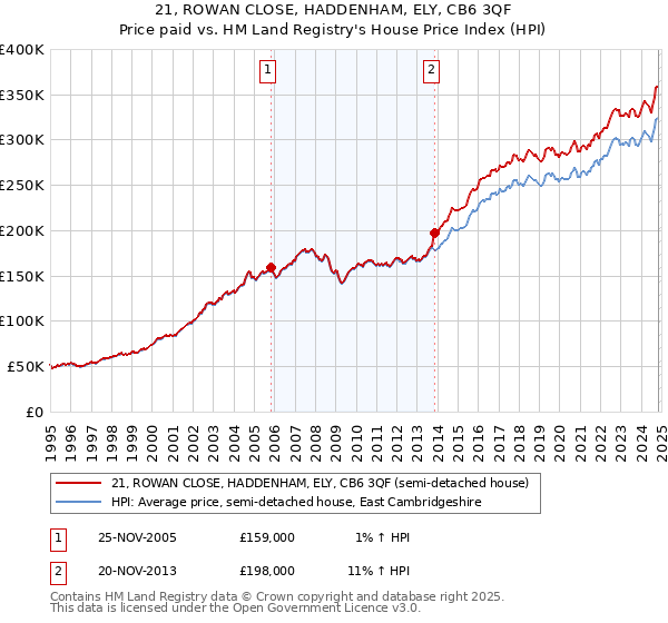 21, ROWAN CLOSE, HADDENHAM, ELY, CB6 3QF: Price paid vs HM Land Registry's House Price Index