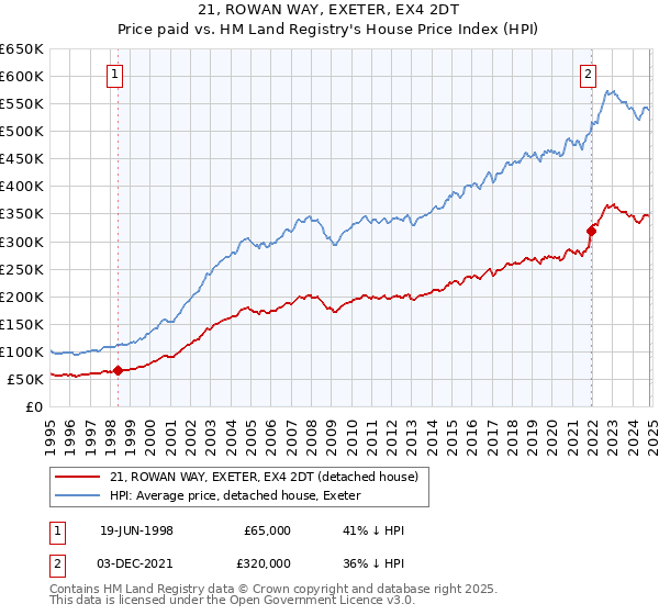 21, ROWAN WAY, EXETER, EX4 2DT: Price paid vs HM Land Registry's House Price Index