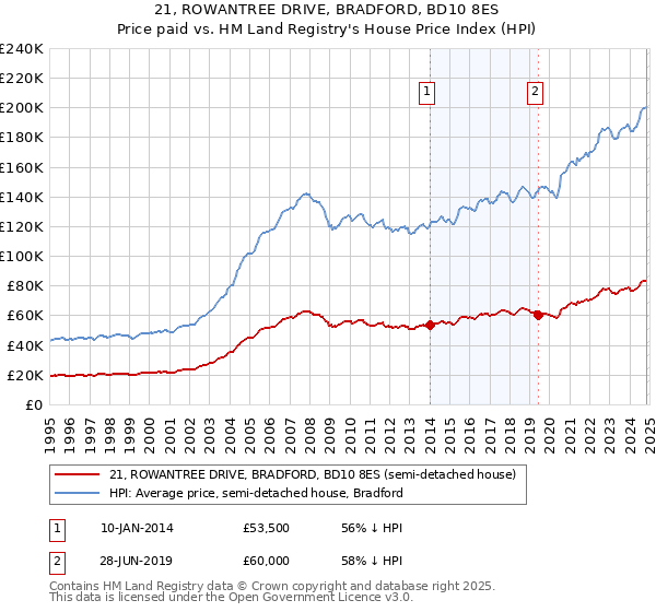 21, ROWANTREE DRIVE, BRADFORD, BD10 8ES: Price paid vs HM Land Registry's House Price Index