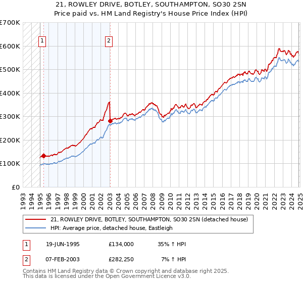 21, ROWLEY DRIVE, BOTLEY, SOUTHAMPTON, SO30 2SN: Price paid vs HM Land Registry's House Price Index