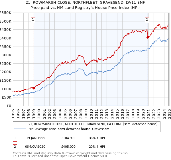 21, ROWMARSH CLOSE, NORTHFLEET, GRAVESEND, DA11 8NF: Price paid vs HM Land Registry's House Price Index